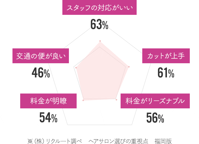 ※（株）リクルート調べ　ヘアサロン選びの重視点　福岡版