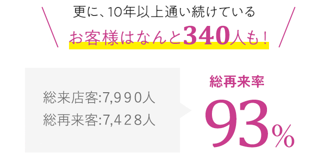 総再来率93%