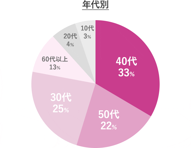 年代別 40代33% 50代22% 30代25% 60代13%